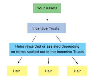 Incentive Trust Tips